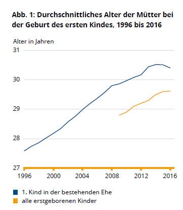 Wie alt ist eine Mutter in Deutschland im Durchschnitt bei der Geburt ihres ersten Kindes?